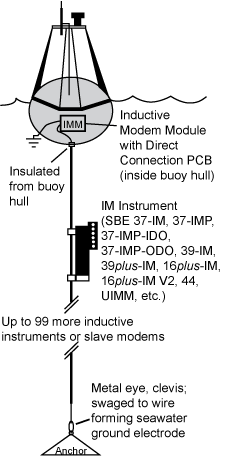 Direct Inductive Mooring Configuration