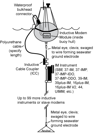 Typical Inductive Mooring Configuration