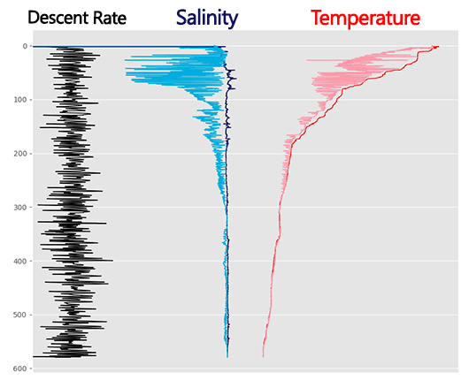 CTD profile of temperature and salinity, showing descent rate of the CTD