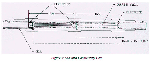 Conductivity Sensor Work Conductivity Sensors for Moored and Autonomous Operation