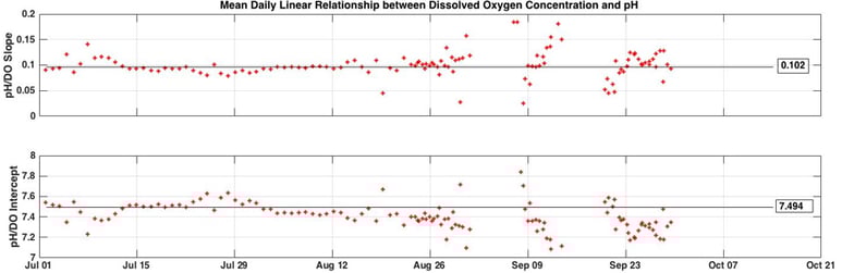 Linear-Relationship-dissolved-oxygen-900x293