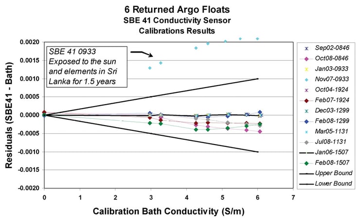 LongtermTSstabilityPre-and-post-deployment-calibration-900x554