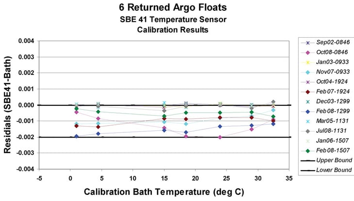LongtermTSstabilityPre-and-post-deployment-calibration-fig7-900x513