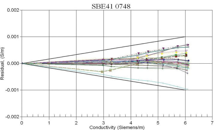 LongtermTSstabilitySBE41-SN-0748-conductivity-900x531