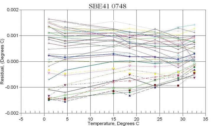 LongtermTSstabilitySBE41-SN-0748-temperature-900x531