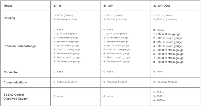 37 SMP ODO Comparison Chart
