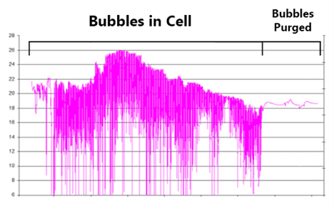 Bubbles in Cell