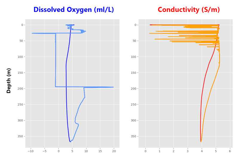 Dissolved Oxygen and Conductivity