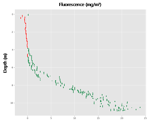 Florescence vs Depth Chart