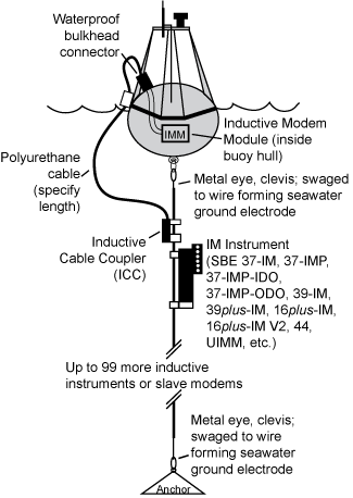 diagram of a typical inductive modem mooring