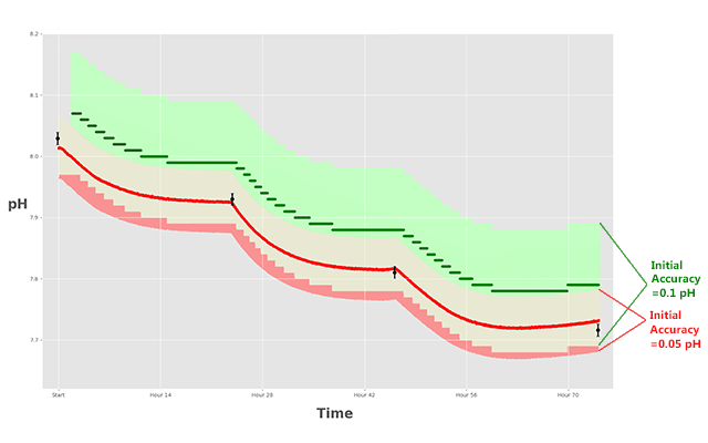 Initial Accuracy Chart