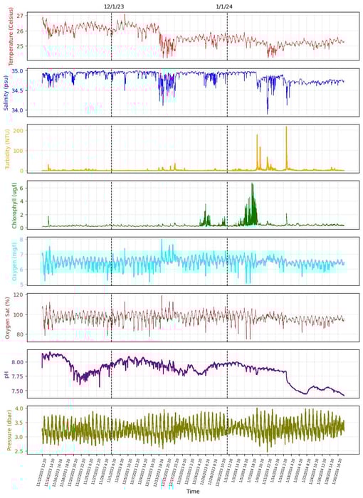Lahaina wildfire water quality monitoring time series
