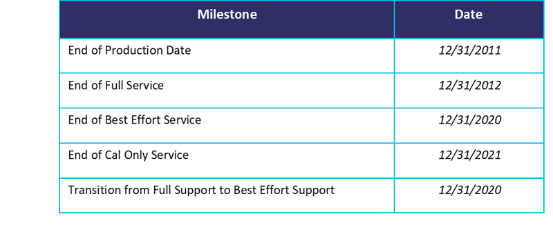 Milestone and Date Chart