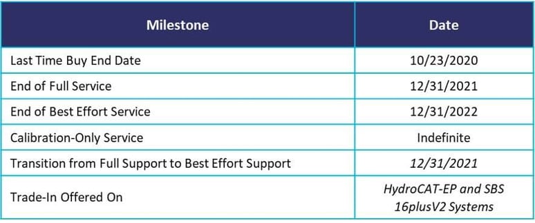 Milestones and Dates