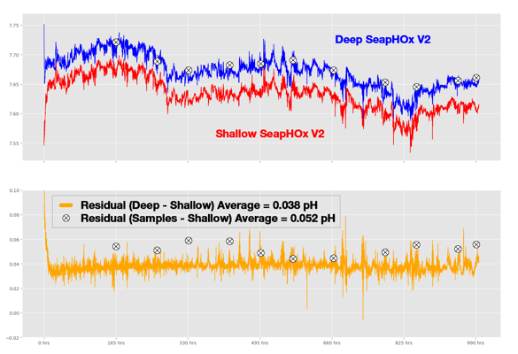 Reprocessed Shallow SeapHOx Data