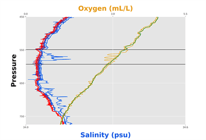 Pressure Oxygen and Salinity Graph