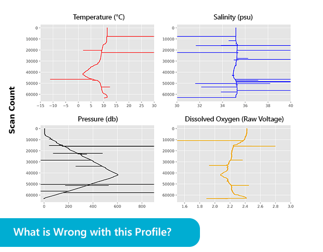Scan Count Charts - Temperature, Salinity, Pressure, Dissolved Oxygen