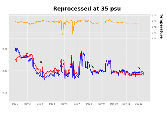 Reprocessed at 35 PSU Chart