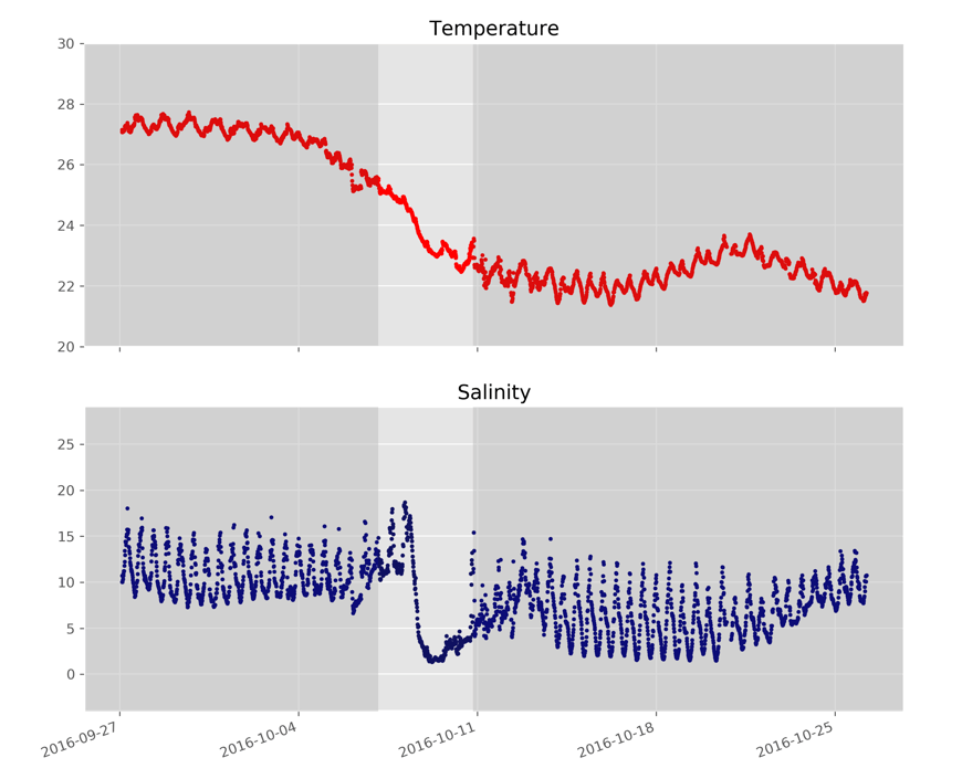 Temperature and salinity charts
