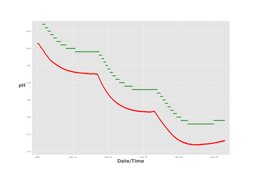Data from two different pH sensors