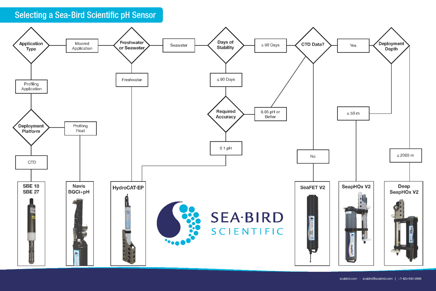 pH Sensor Flowchart