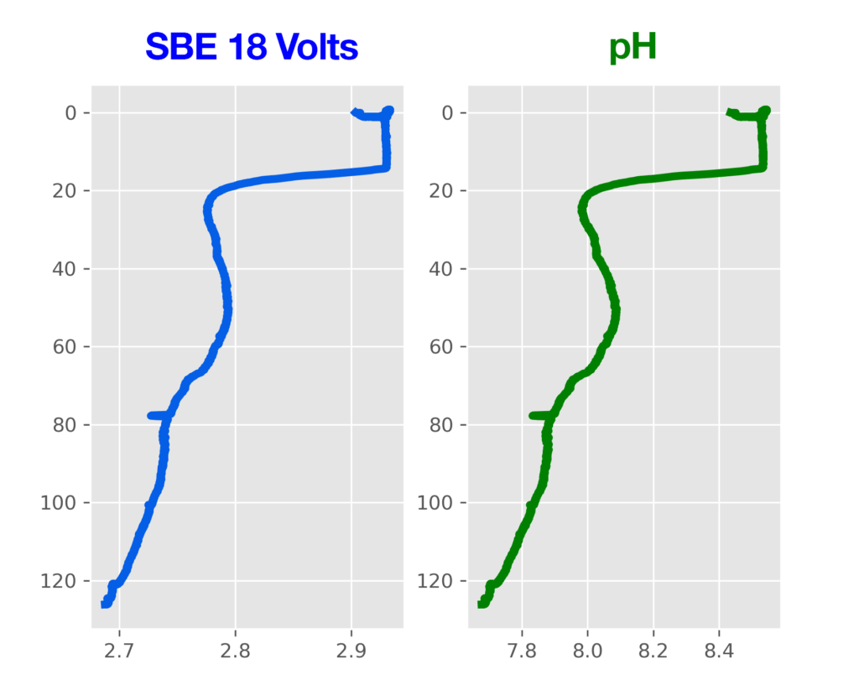 CTD cast showing raw voltage and pH from a glass electrode sensor