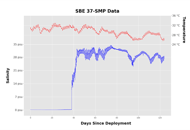 SBE 37-SMP Data