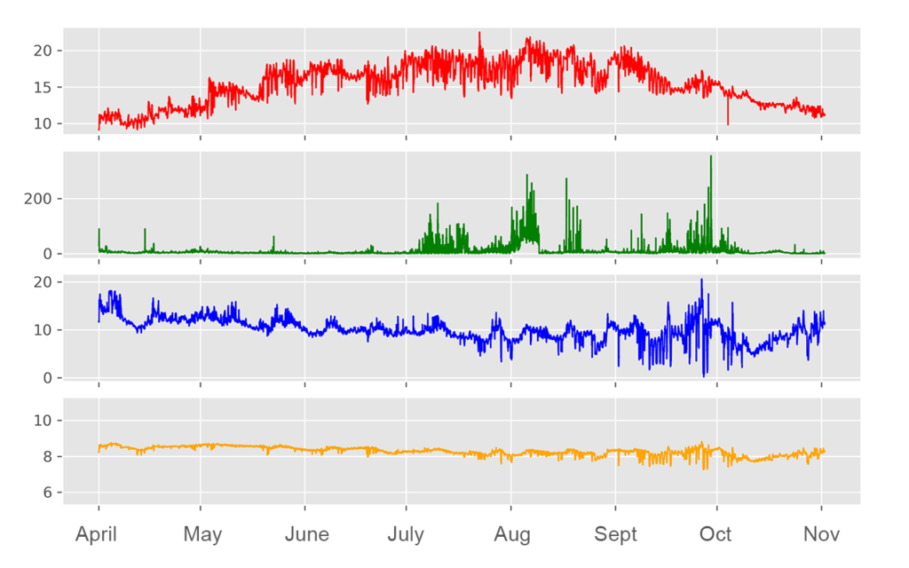 unlabled data from a HydroCAT-EP multiparameter probe
