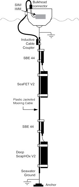 Enabling Inductive Modem Communication for the SeaFET V2 and SeapHOx V2 pH Sensors