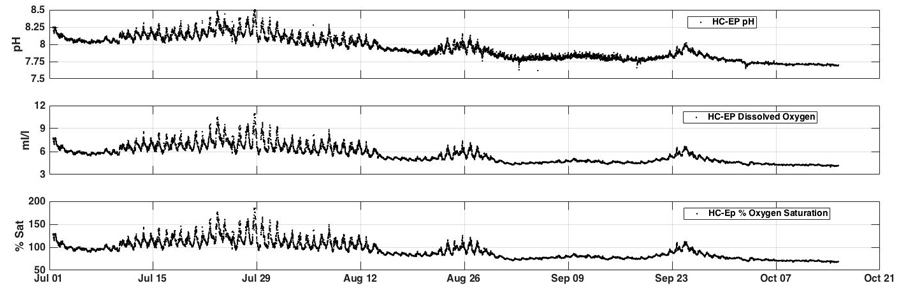 Figure 5: From the Shilshole Bay HydroCAT-EP: pH, dissolved oxygen concentration [ml/l],and dissolved oxygen saturation (ml/l, % saturation)