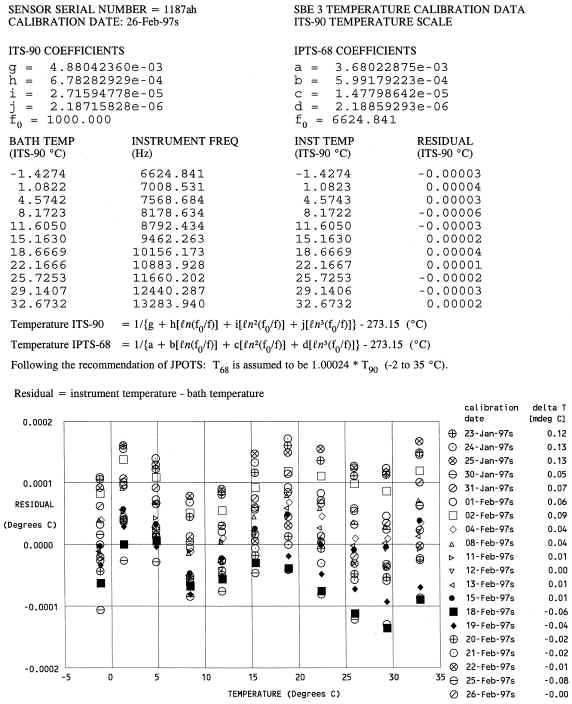 Chart Showing Data for SBE 3 Variability