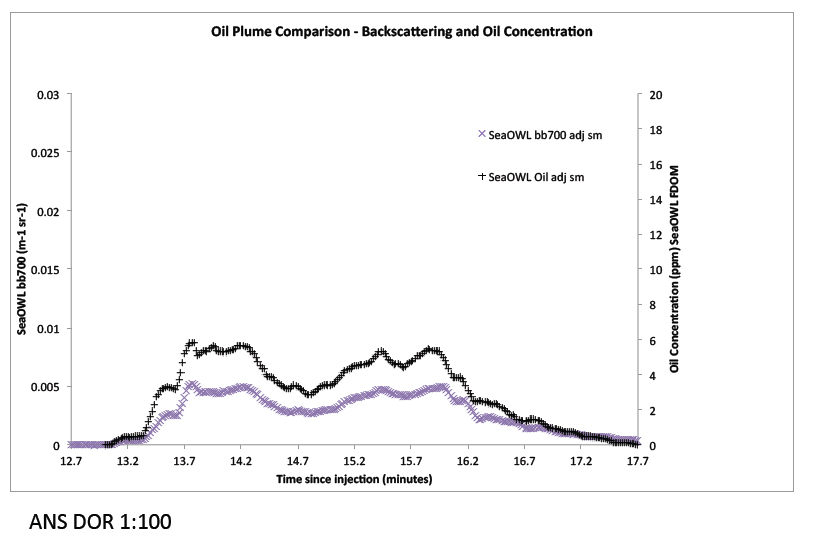 Oil Plume Comparison Backscattering and Oil Concentration - ANS DOR 1:100