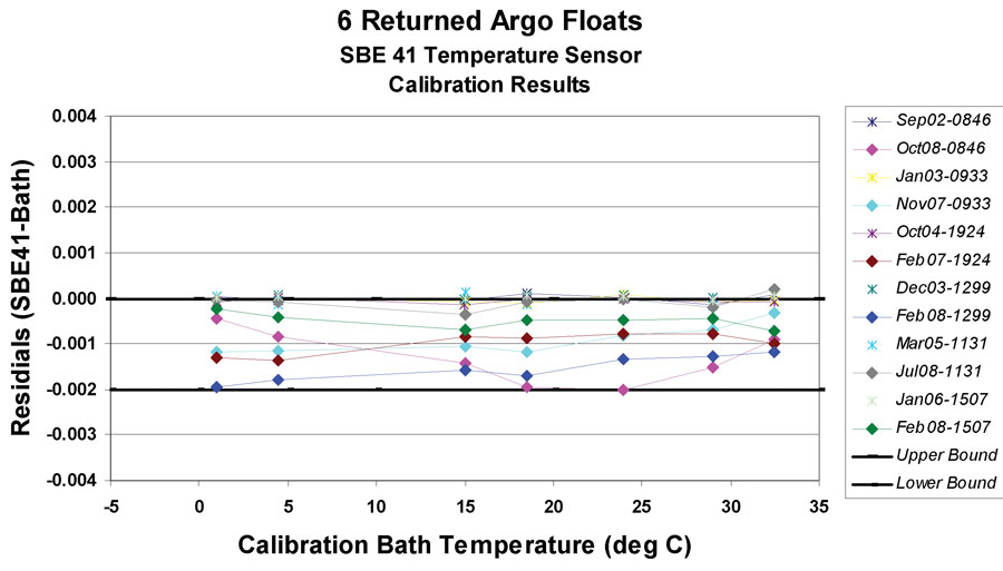 Pre- and post-deployment calibration results