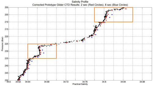 Graph showing corrected data from a Glider Payload CTD alongside a typical profiling CTD.