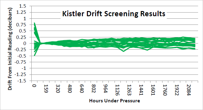Kistler Drift Screening Results