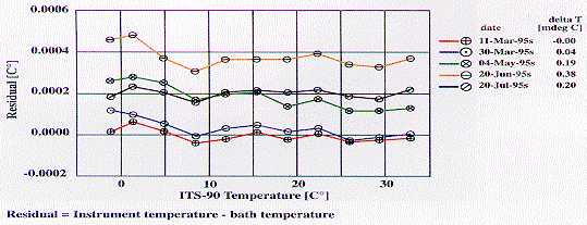 Graph showing 1995 Temperature Calibrations - SBE 3 Sensor