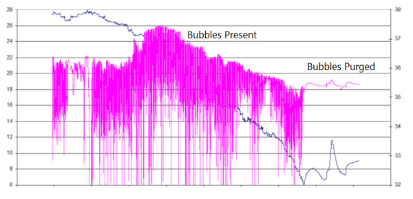 bubbles in conductivity sensors