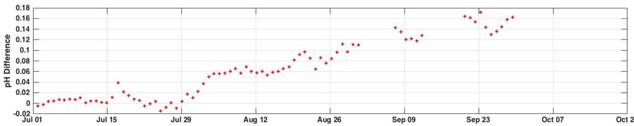 Figure 7:Difference between pH measured by the HydroCAT-EP and pH determined from the linear relationship between dissolved oxygen and pH