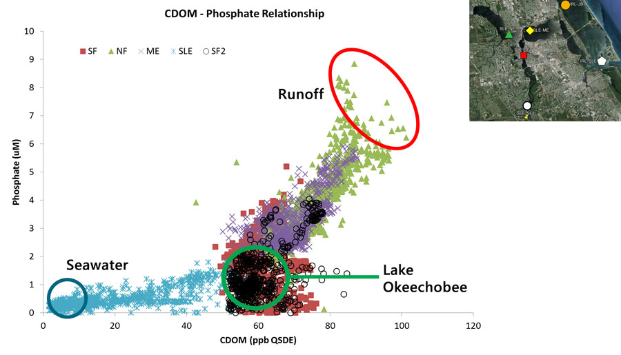 CDOM - Phosphate Relationship