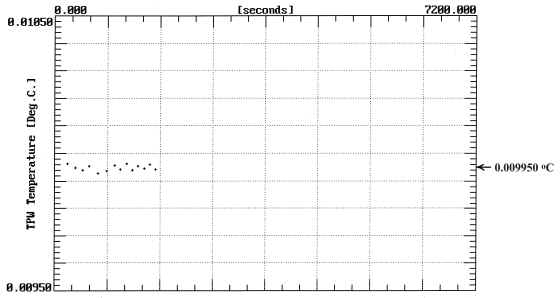 Drawing of Triple Point of Water Measurements