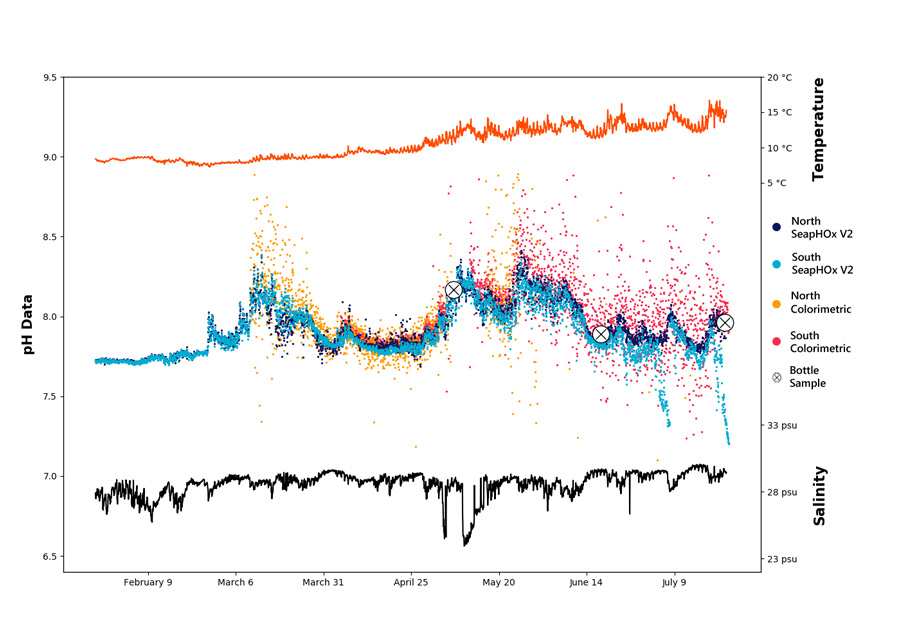 Time-series of the ORCA mooring pH data