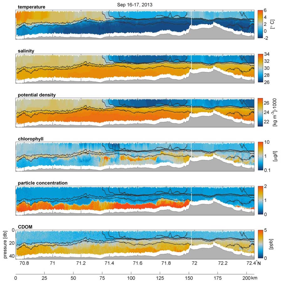 An example Acrobat meridional transect. Upper and lower three panels show data from the SBE 49 FastCAT