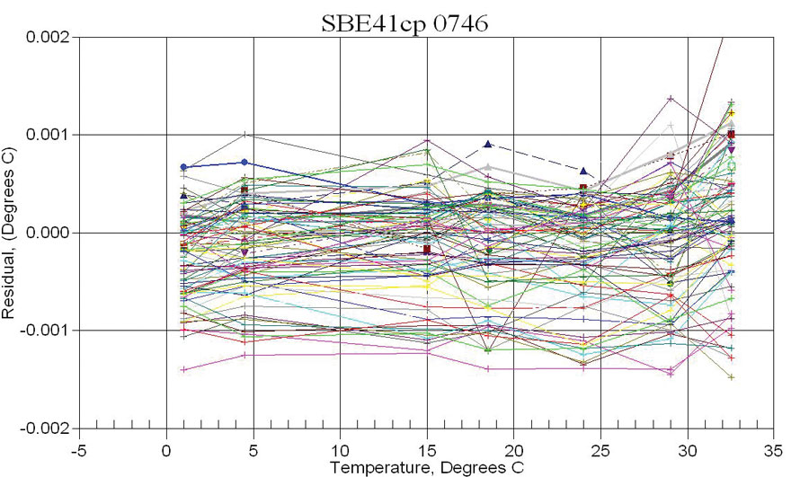 SBE 41cp SN 0746 temperature sensor calibration history