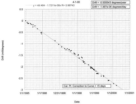 Chart Illustrating Data for Drift Trajectory