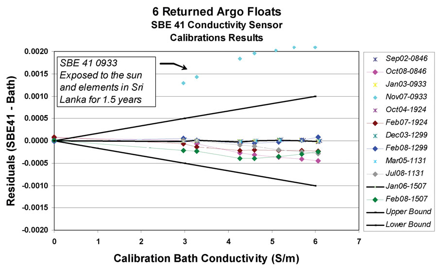 Pre- and post-deployment calibration results