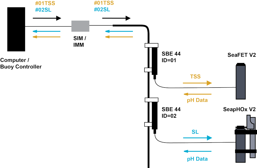 Operational diagram of RS-232 and inductive modem data transmission to the SBE 44 and pH sensors