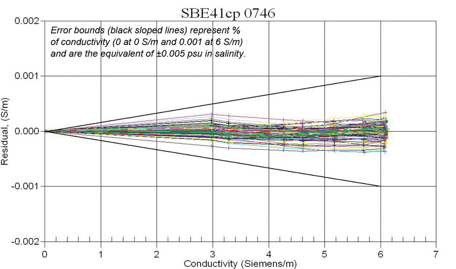 SBE 41cp SN 0746 conductivity sensor calibration history