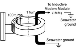 Diagram of the Sea-Bird Scientific Inductive Modem system, demonstrating the inductive loop