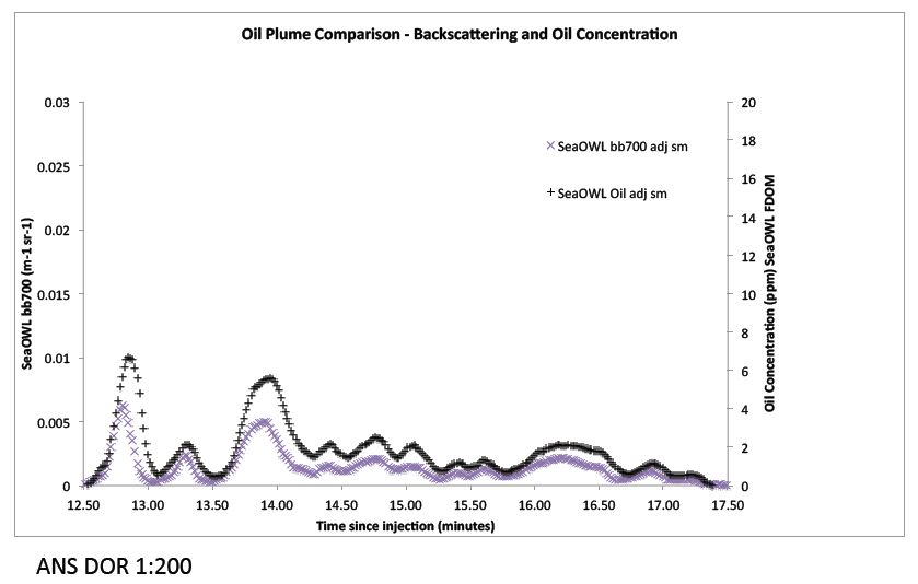 Oil Plume Comparison Backscattering and Oil Concentration - ANS DOR 1:200