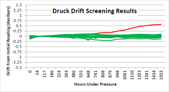 Druck Drift Screening Results